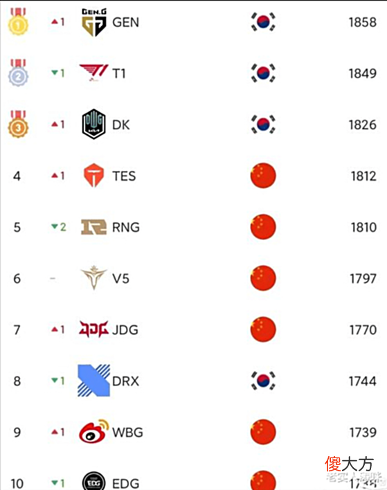 【游戏世界】“RNG无缘前3,Geng超越T1”!LOL全球战队榜大洗牌,TOP3太真实
