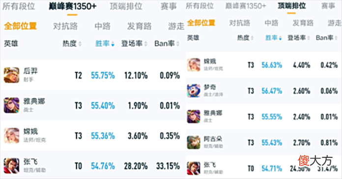 【游戏世界】新英雄狂战士曝光,墨子星元3选1,孙尚香新史诗突袭,张飞党狂喜