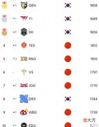 【游戏世界】“T1第二,RNG掉出前三!”LOL全球战力榜更新,LCK又成第一赛区