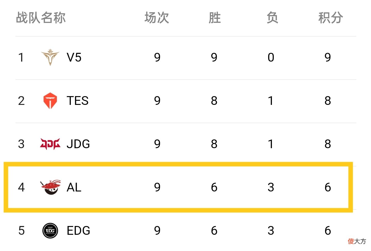 【游戏迷】LPL黑马诞生，AL2-1战胜了TT，张嘉文：6胜3负排在第四名了