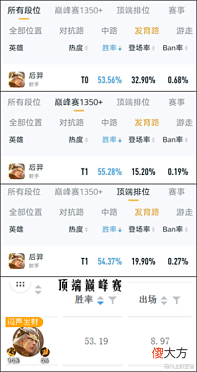 【游戏迷】四榜胜率第一,后羿不削天理难容,其实他才是版本之子