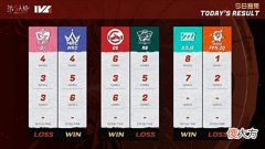 【游戏迷】IVL夏季赛:DongX秀麻了!DOU5击败FPX.ZQ,成榜一大佬!