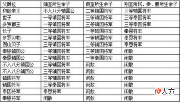 【历史故事】奉恩辅国公与不入八分辅国公有什么区别？