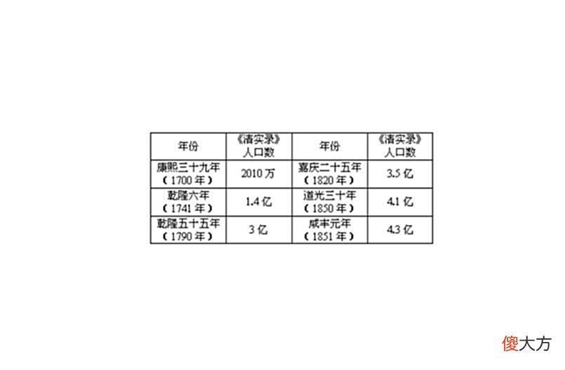 【爱历史】清朝人口为何会出现爆炸式增长，从7000万到4亿，原因其实很简单