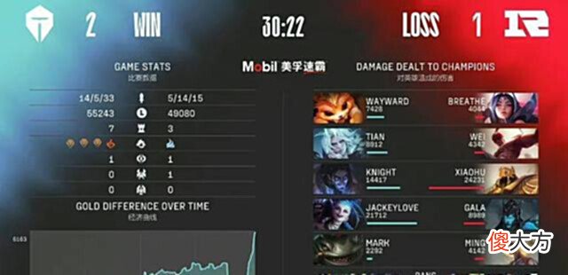 【游戏迷】“Wei盲僧抢龙图”火了,呼吸哥刀妹打出4044,JKL下路碾压Gala