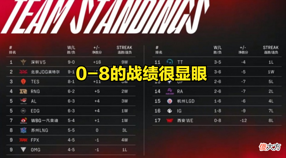 【游戏迷】颗粒无收，却雇一堆人看饮水机？WE要输到何时？