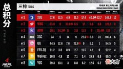 【游戏迷】永劫无间NBPL:XSG新纪录,成了联赛首个卫冕周决赛冠军的队伍!