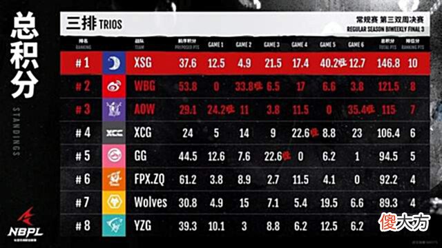 【游戏迷】永劫无间NBPL:XSG新纪录,成了联赛首个卫冕周决赛冠军的队伍!