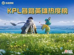 【游戏世界】KPL夏季赛各路英雄热度榜,边路蒙恬成最优选,沈梦溪成中路答案