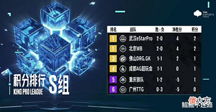 【游戏世界】KPL夏季赛第二轮第二周总结:TTG要打卡位赛,RNG摆烂到底