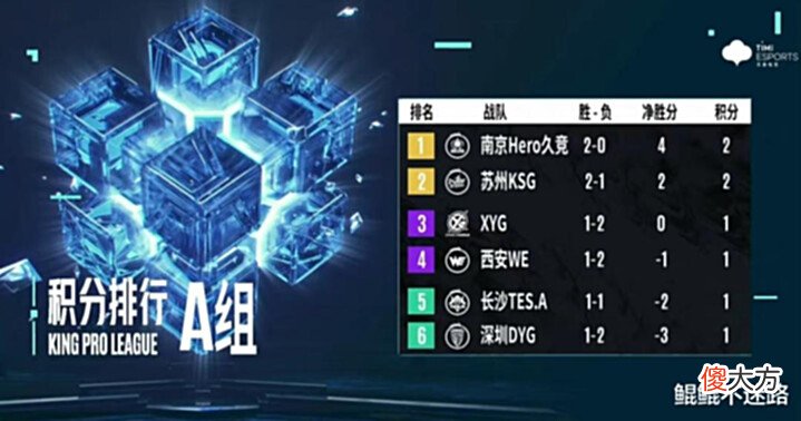 【游戏世界】KPL夏季赛第二轮第二周总结:TTG要打卡位赛,RNG摆烂到底