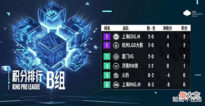 【游戏世界】KPL夏季赛第二轮第二周总结:TTG要打卡位赛,RNG摆烂到底