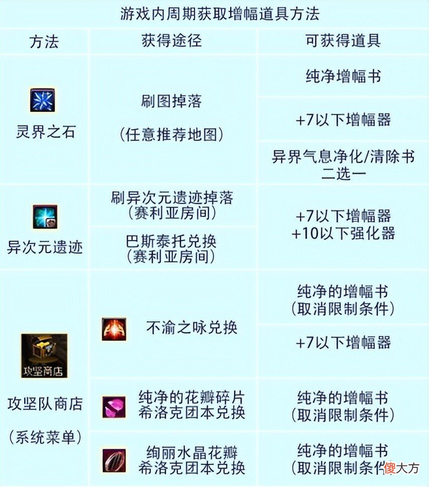 【游戏世界】DNF新版本的安全强化、增幅系统有多安全？版本强化/增幅省钱途经