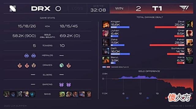 【游戏迷】LCK夏季赛：Zeus二连POG！辅核之争机器人破局T1轻取DRX