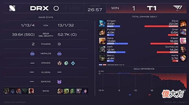 【游戏迷】LCK夏季赛：Zeus二连POG！辅核之争机器人破局T1轻取DRX