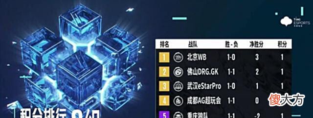 【游戏世界】KPL夏季赛:AG超玩会惨被GK零封,遮羞布被撕下,还是没有S组水平