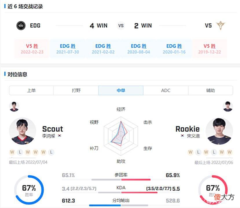 【游戏迷】EDG挑战V5！卡萨换下XLB，Rookie与Scout上演巅峰对决