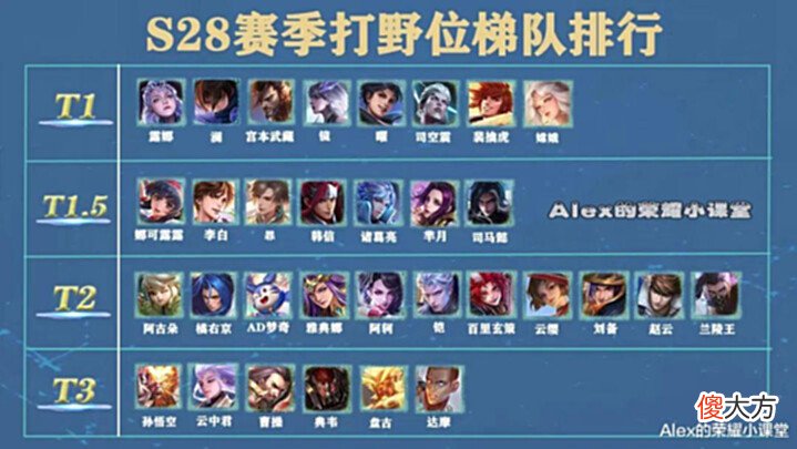 【游戏世界】S28赛季打野梯队排行,宫本武藏晋升T1,电刀流司空震悄悄崛起!