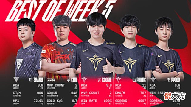 【游戏世界】队有一老如有一宝!Rookie回归收获周最佳!V5三人登榜!
