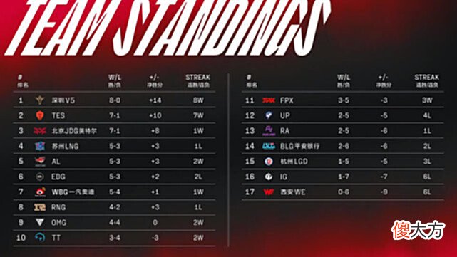 【游戏世界】队有一老如有一宝!Rookie回归收获周最佳!V5三人登榜!