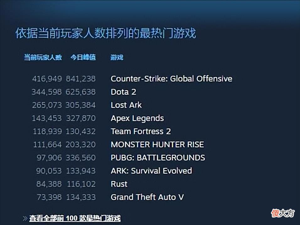 【游戏迷】9年前的今天它才正式公测，竞争对手相继扑街，它却仍是“老二”