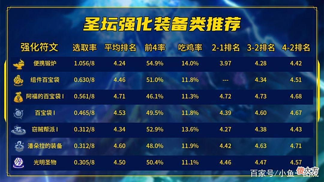 【游戏世界】「20个选取率最高的强化」拿了，就是实打实的提升！
