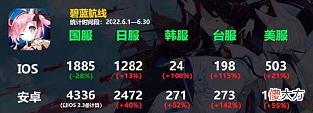 【游戏世界】碧蓝航线6月流水数据公开仅有国服呈现略微下跌外服一路飘红