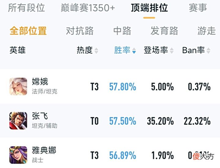 【游戏迷】王者荣耀平衡性失调,58%胜率超标再次出现,这是第二位