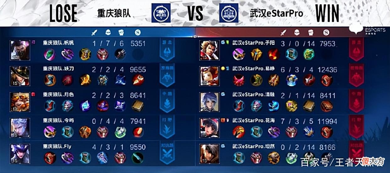 【游戏迷】KPL夏季赛：estar3-0狼队，狼星大战早就变味了，狼队已彻底陨落