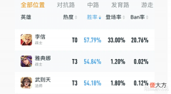 【游戏世界】王者:李信胜率再次登顶,60大关难以突破,网友:用暗信早过了!