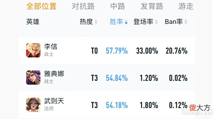 【游戏世界】王者:李信胜率再次登顶,60大关难以突破,网友:用暗信早过了!