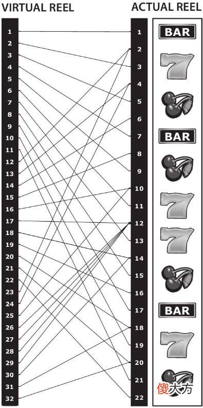 【游戏迷】学院来信685：老虎机如何将near miss设计进赌场？