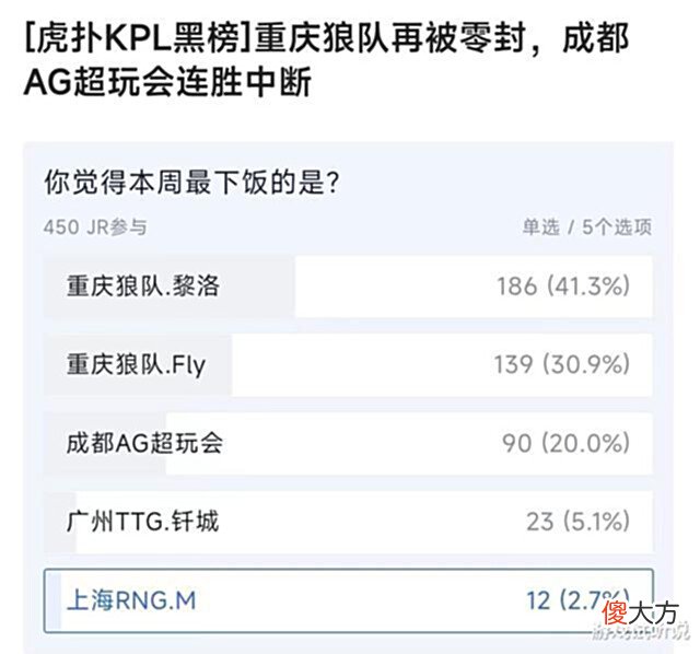 【游戏迷】KPL第2轮“黑榜”:狼队黎洛、Fly稳居第1,得票72%,AG全员上榜