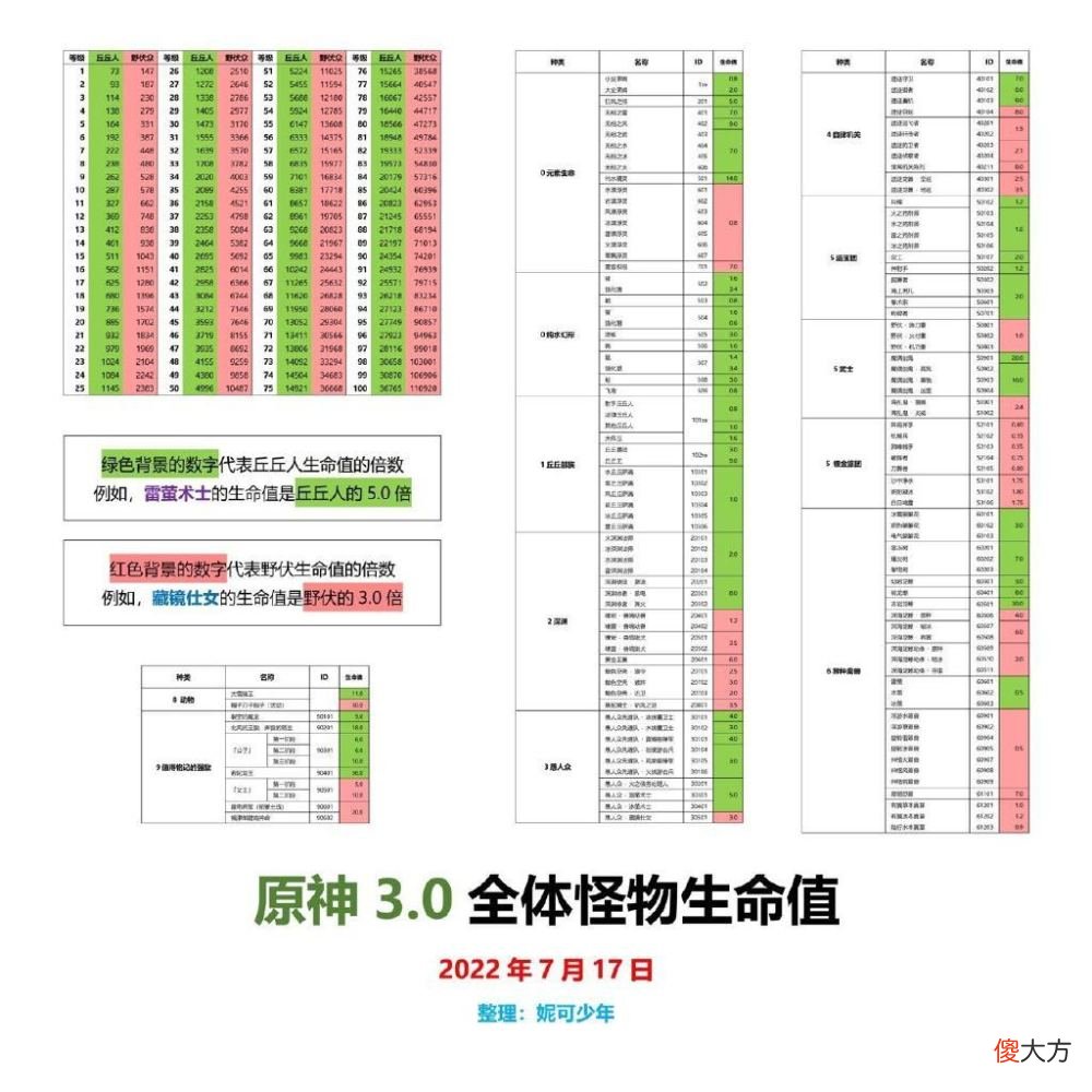 【游戏世界】原神：好起来了！宵宫武器池换成了绿剑，3.0深渊血量值整体不高