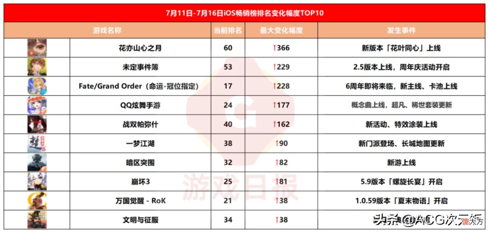 【游戏世界】壹周新游观察：《王者荣耀》辟谣“停止运营”