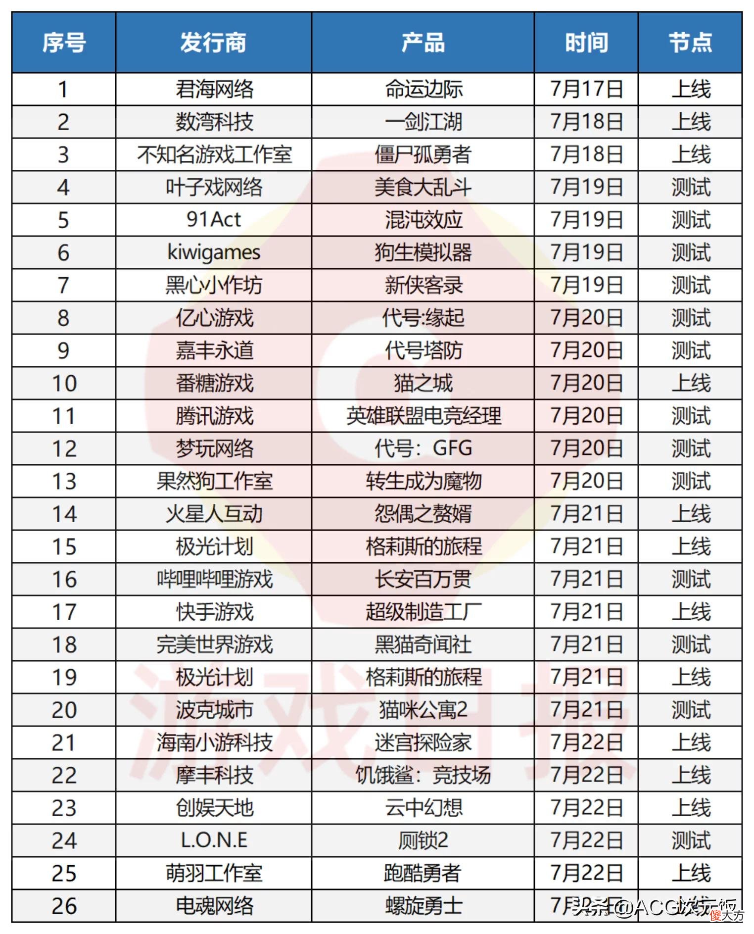 【游戏世界】壹周新游观察：《王者荣耀》辟谣“停止运营”