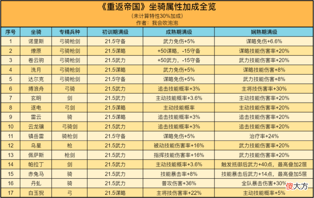 【游戏世界】坐骑要概率还是要伤害?一组算法告诉你谁的性价比更高