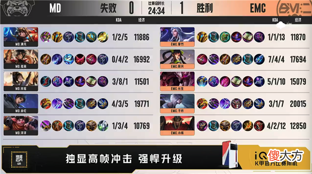 【游戏世界】K甲快讯：EMC战胜MD，长生干将莫邪伤害拉满