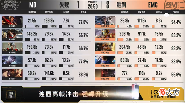 【游戏世界】K甲快讯：EMC战胜MD，长生干将莫邪伤害拉满