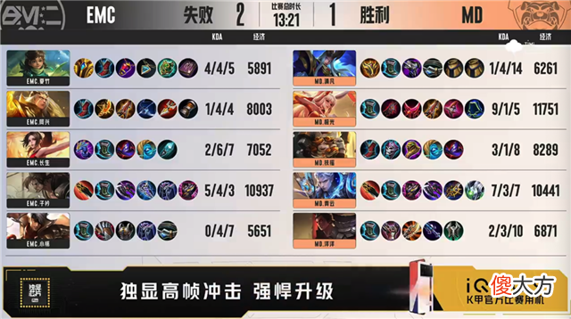 【游戏世界】K甲快讯：EMC战胜MD，长生干将莫邪伤害拉满