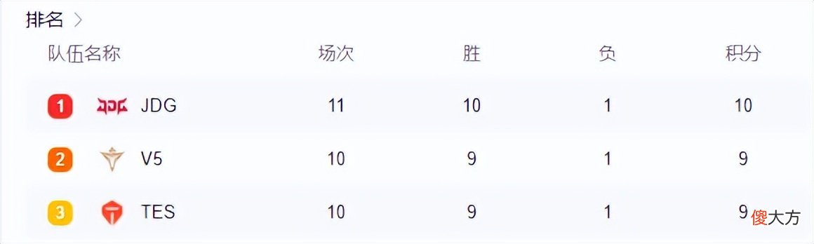 【游戏迷】LPL官方公布最佳阵容，TES三人上榜！wayward再获最佳新秀
