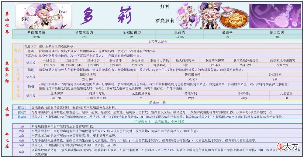 【游戏迷】原神资讯：3.0版本可能缩短，散兵是风系角色，多莉加强了？