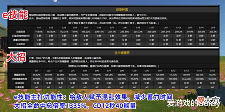 【游戏世界】原神:提纳里蓄力箭倍率435%,更依赖反应打伤害,双水双草共鸣效果确定