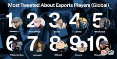 【游戏迷】CSGO2022年上半年国外最受欢迎电竞选手:s1mple如期上榜