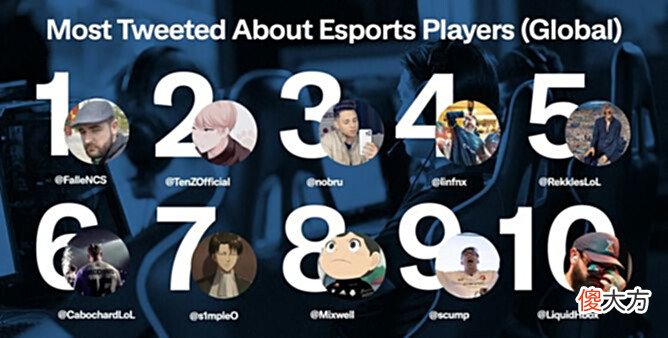 【游戏迷】CSGO2022年上半年国外最受欢迎电竞选手:s1mple如期上榜