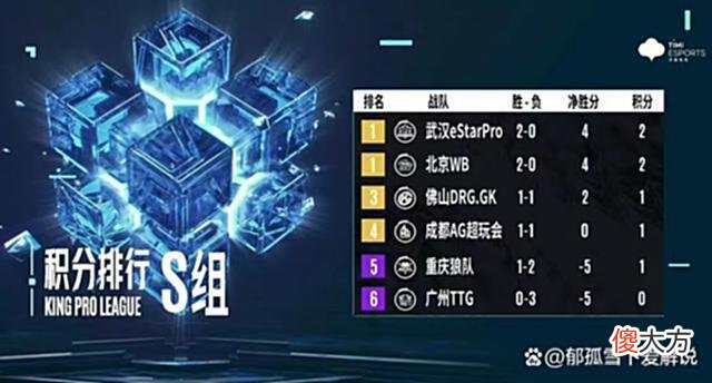 【游戏迷】KPLS组的形势已经明朗,AG如果不想打卡位赛,和狼队的生死战要赢