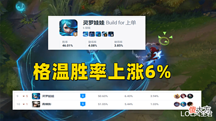 【游戏迷】LOL设计师“造神”成功!胜率一夜飙升5%,轮子妈晋升版本OP级AD