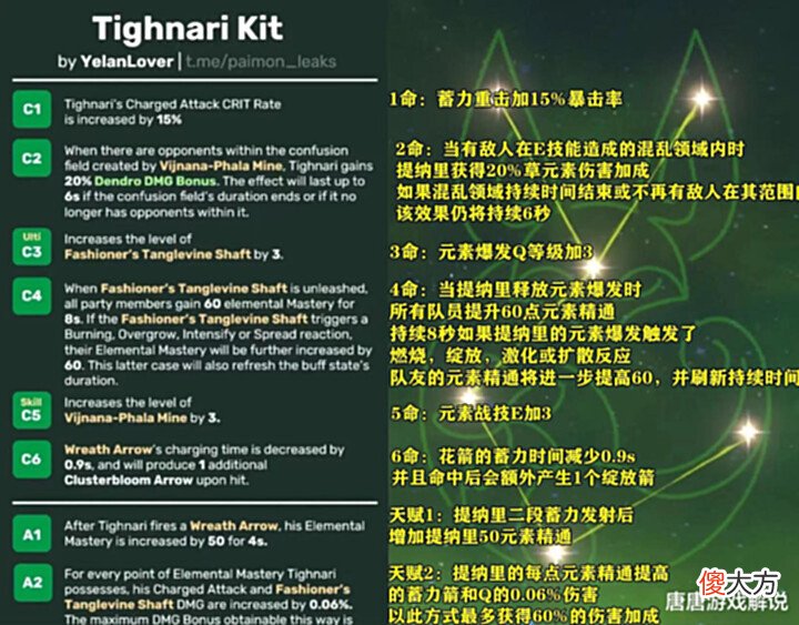 【游戏世界】原神:提纳里强度分析,0命即是强度完全体,3.0至3.5卡池预览!