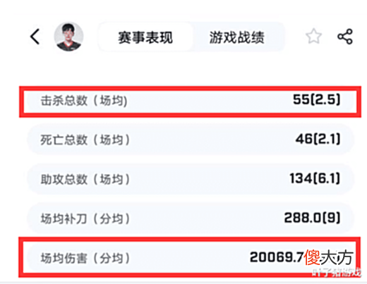 【游戏世界】“头均输出”什么梗?网友为证明左手K头,为LPL发明新计量数据