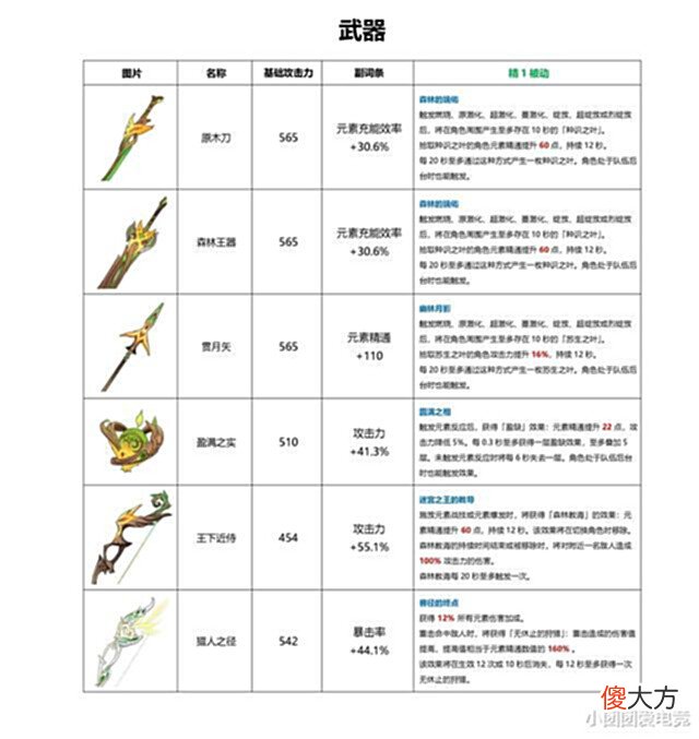 【游戏迷】原神须弥实机图巨美,6款新武器2套圣遗物曝光,3.0草神妮露登场